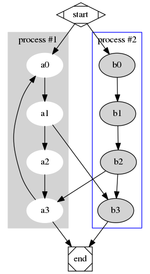 digraph G {

	subgraph cluster_0 {
		style=filled;
		color=lightgrey;
		node [style=filled,color=white];
		a0 -> a1 -> a2 -> a3;
		label = "process #1";
	}

	subgraph cluster_1 {
		node [style=filled];
		b0 -> b1 -> b2 -> b3;
		label = "process #2";
		color=blue
	}
	start -> a0;
	start -> b0;
	a1 -> b3;
	b2 -> a3;
	a3 -> a0;
	a3 -> end;
	b3 -> end;

	start [shape=Mdiamond];
	end [shape=Msquare];
}